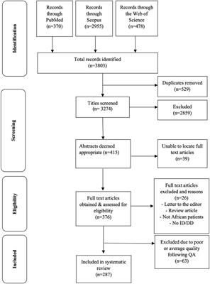 Identifying the genetic causes of developmental disorders and intellectual disability in Africa: a systematic literature review